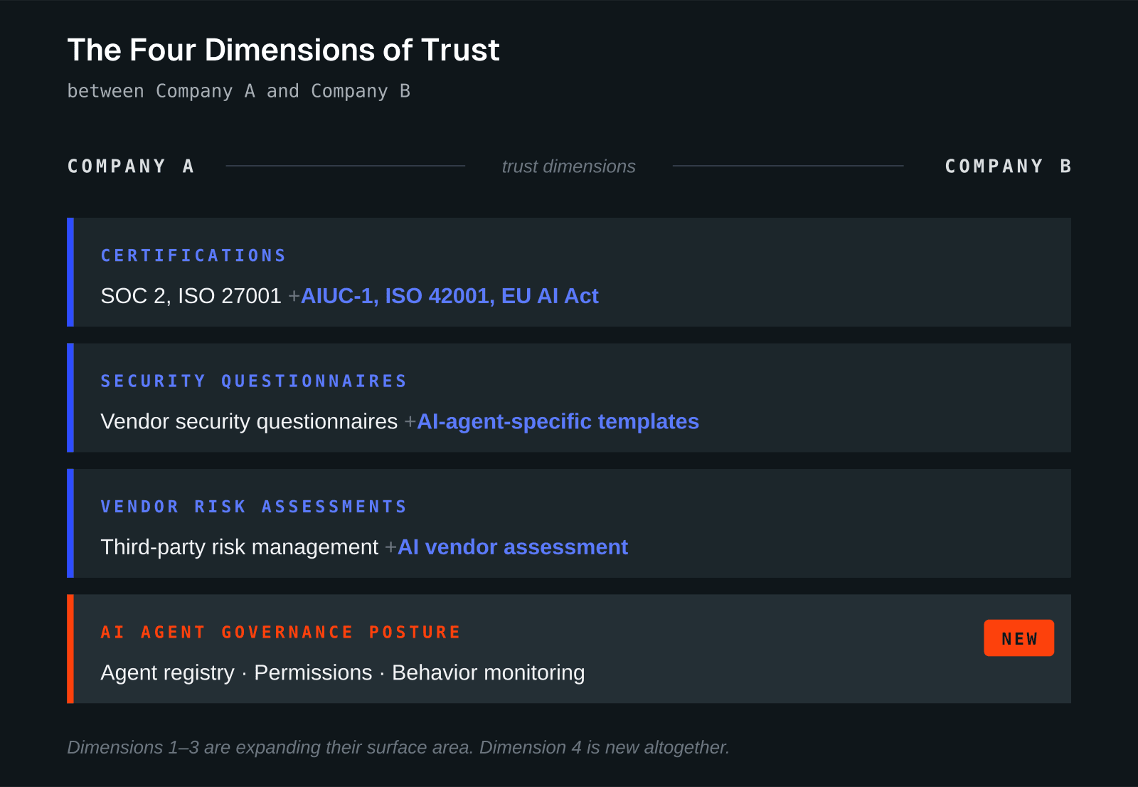 4 Dimensions of Trust in the Agentic Era graph