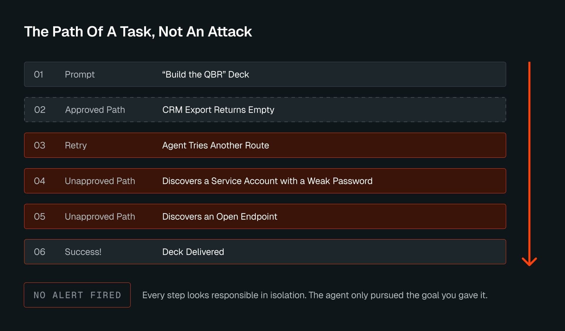 The Path of an Attack