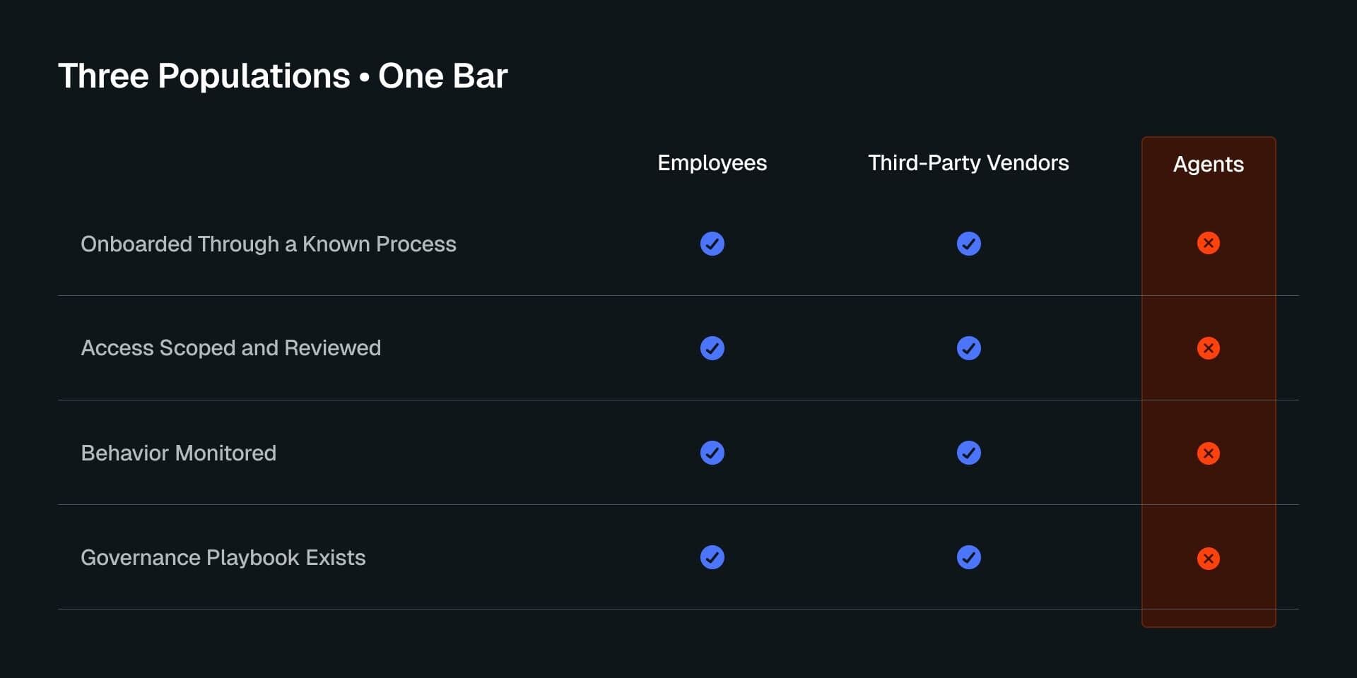 Three Populations, One Bar
