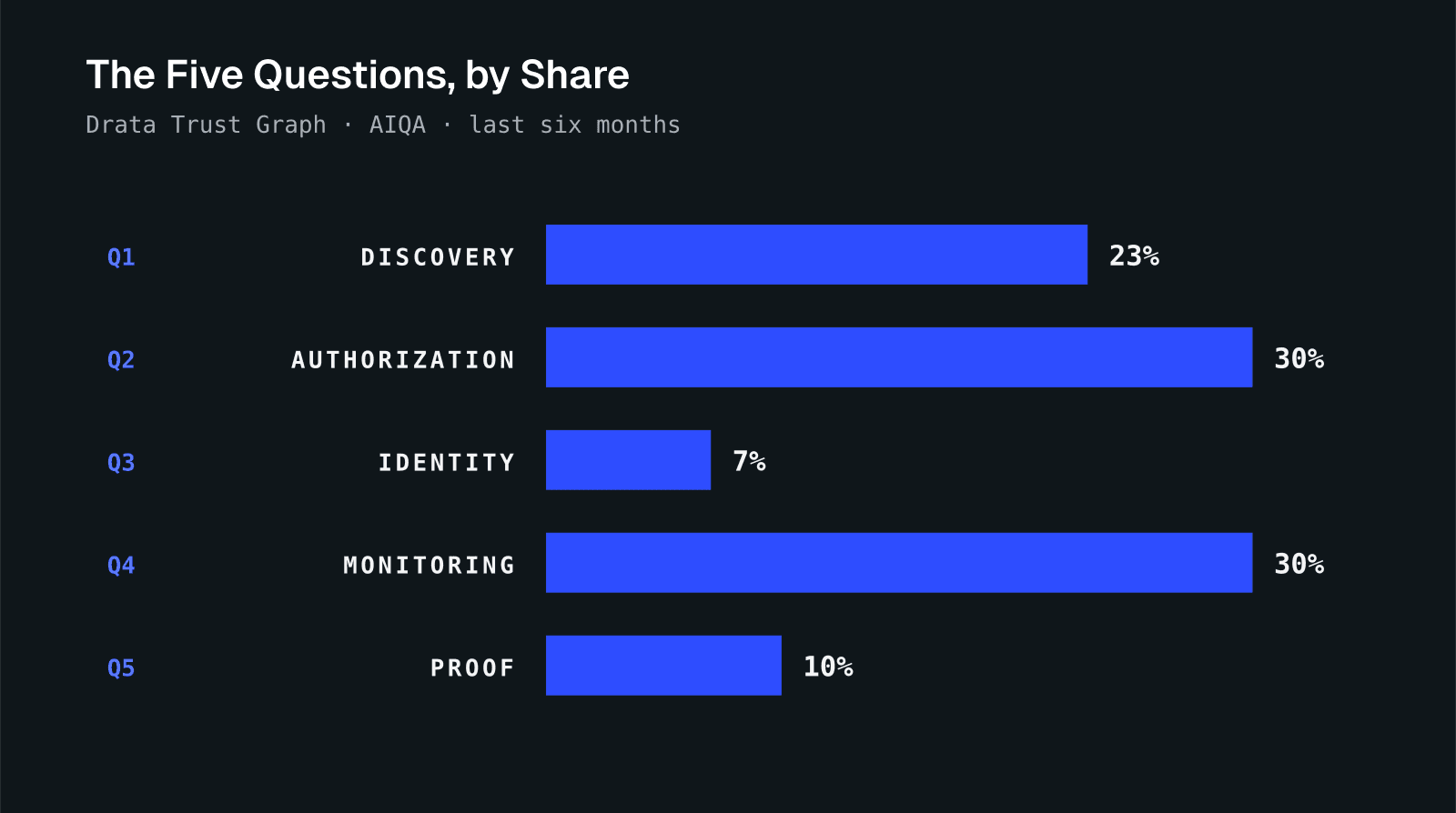 5 Questions Graph